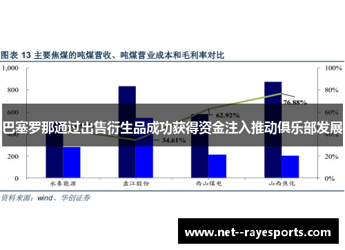 巴塞罗那通过出售衍生品成功获得资金注入推动俱乐部发展 巴塞罗那通过出售衍生品成功获得资金注入推动俱乐部发展